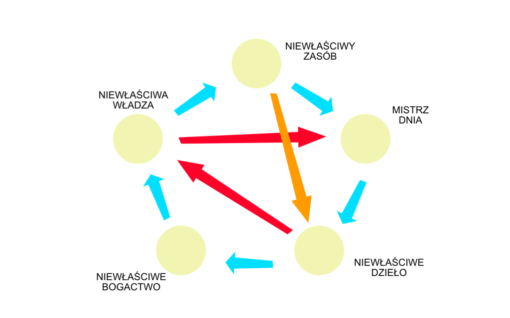 Niewłaściwa Władza cykl