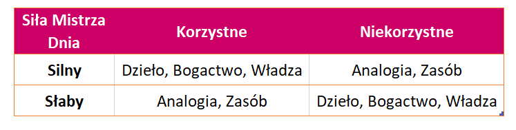 Wykres BaZi Użyteczne Bóstwo