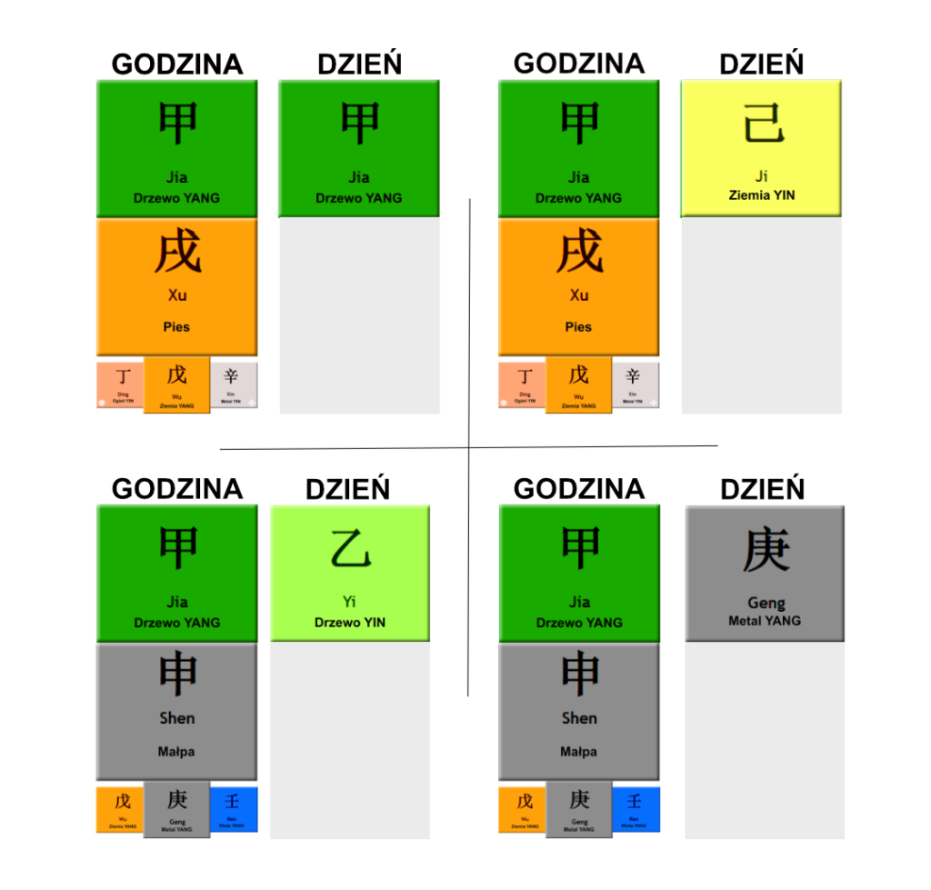 奇门遁甲 Godziny manifestacji