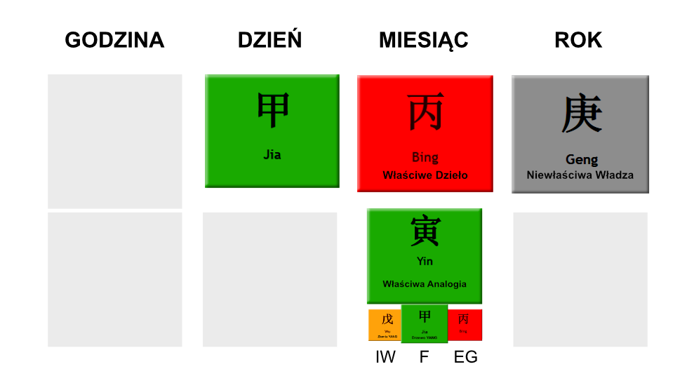 Yong Shen Właściwe Dzieło Niewłaściwa Władza